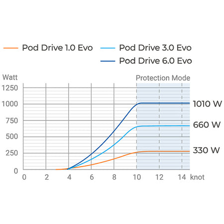 Epropulsion POD 3.0 monteret på båd, set fra siden